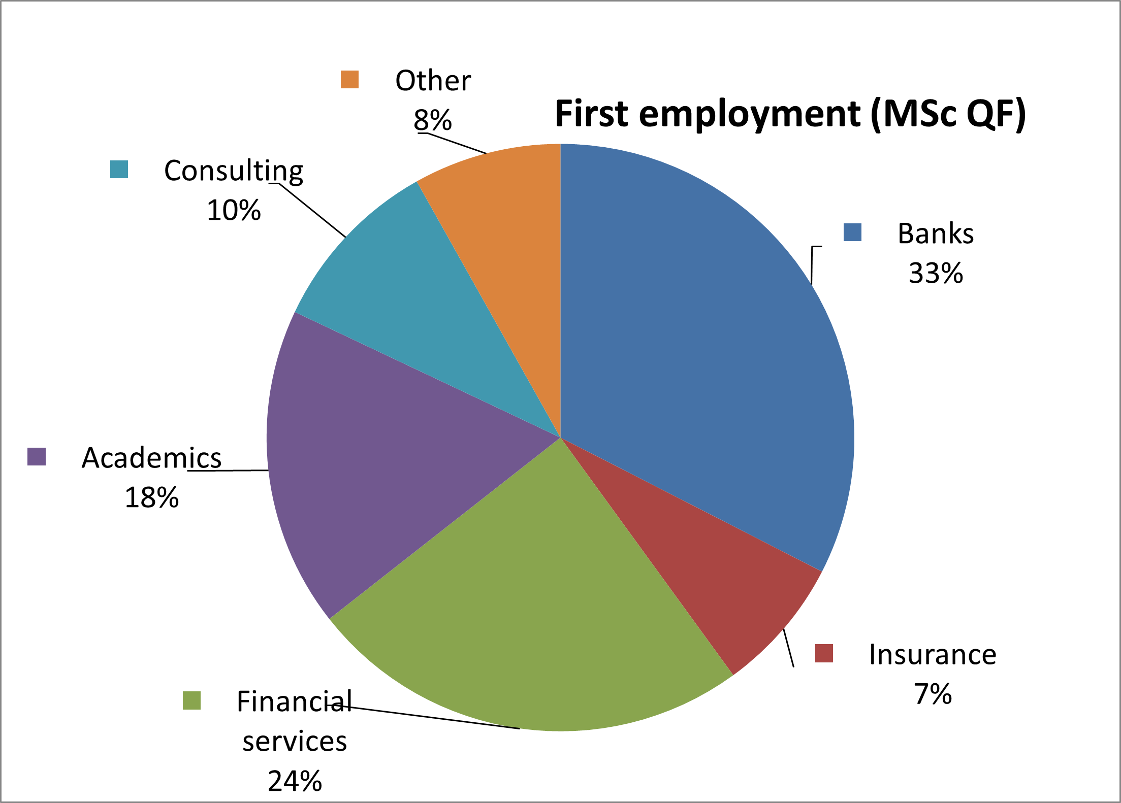 First Employment by Sector - After Graduation