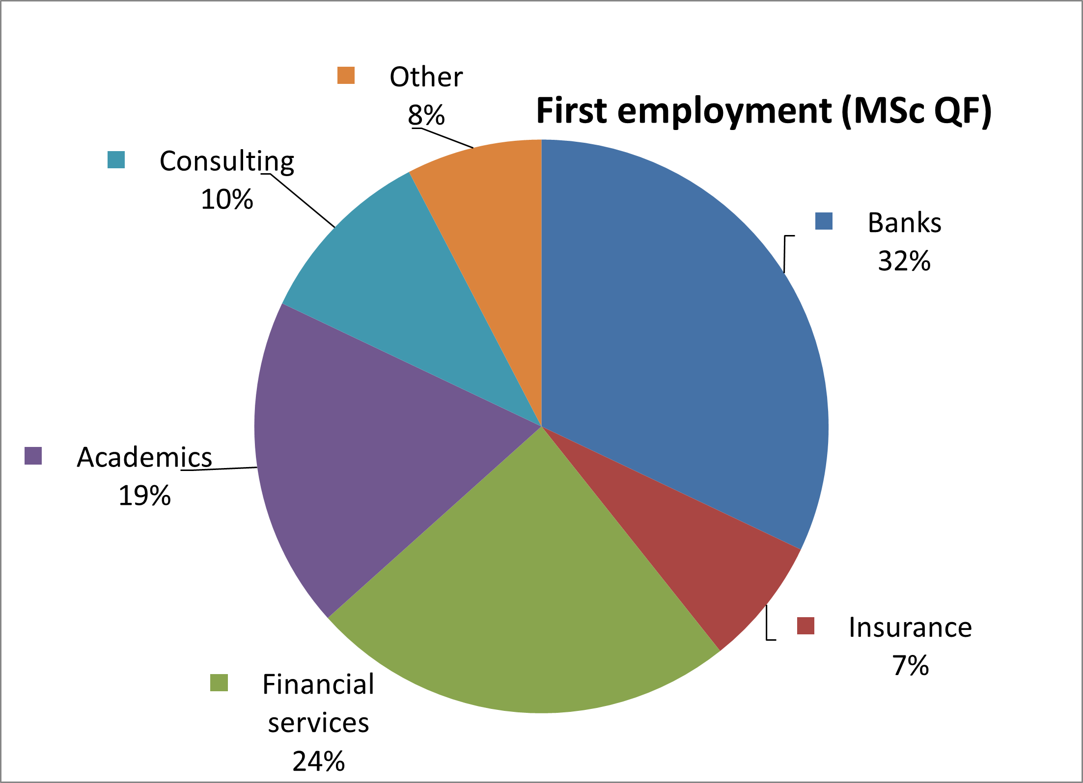 First Employment by Sector - After Graduation