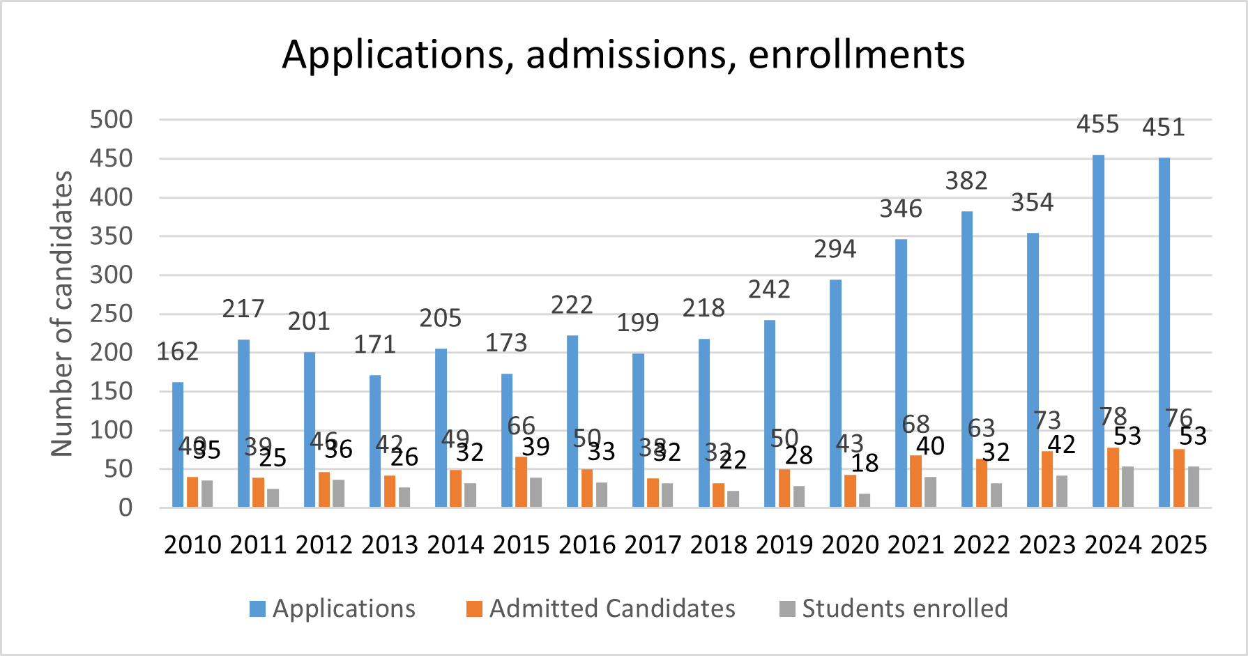 Number of applications, admissions and enrollments