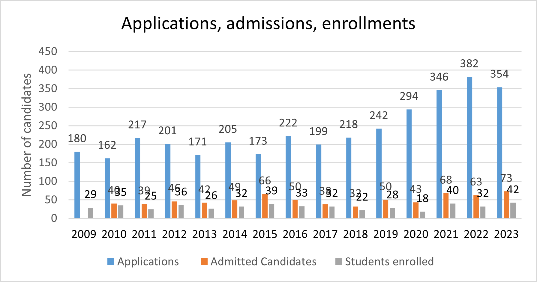 Number of applications, admissions and enrollments